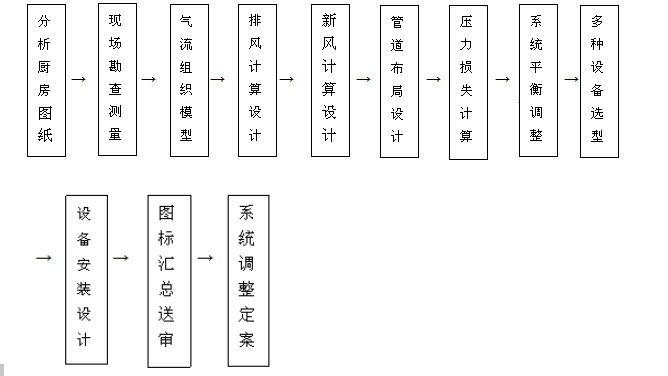 饭店51漫画网页版排烟系统设计流程图片
