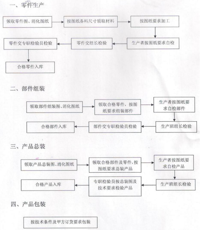 商业51漫画网页版设备的生产过程